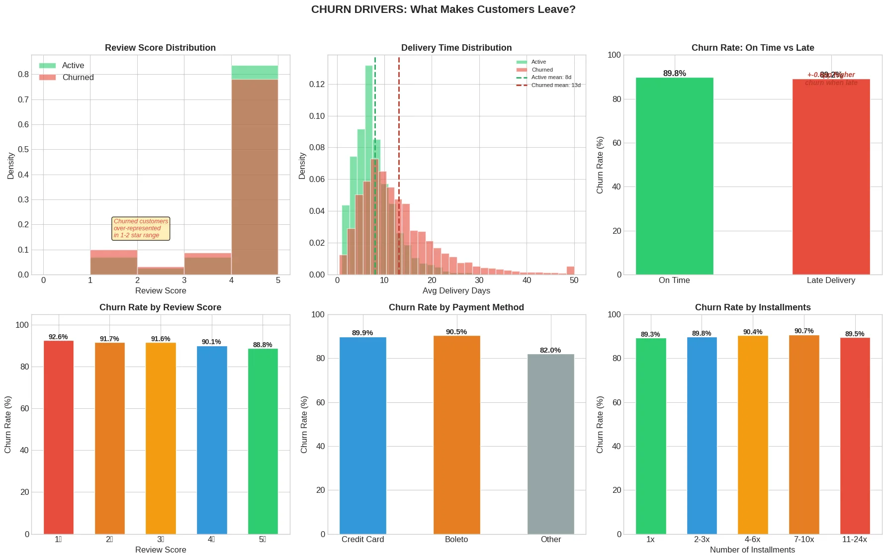 Six charts on churn drivers: review-score and delivery-time distributions for active and churned customers, and churn rate by delivery timeliness, review score, payment method and installments.