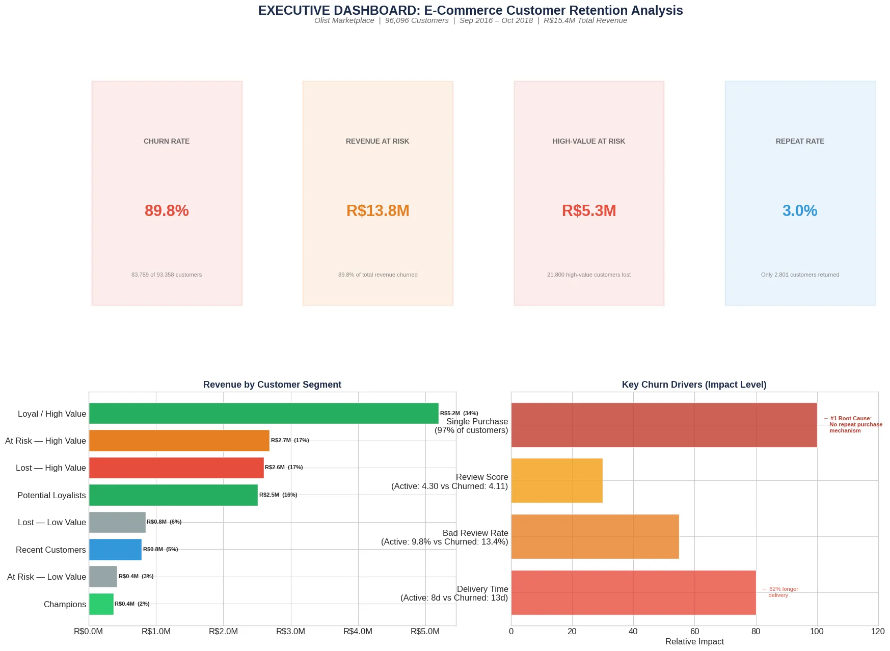 Executive dashboard: churn rate 89.8%, R$13.8M of historical revenue from churned customers, R$5.3M from high-value churned customers, a 3.0% repeat rate, revenue by customer segment and key churn drivers.
