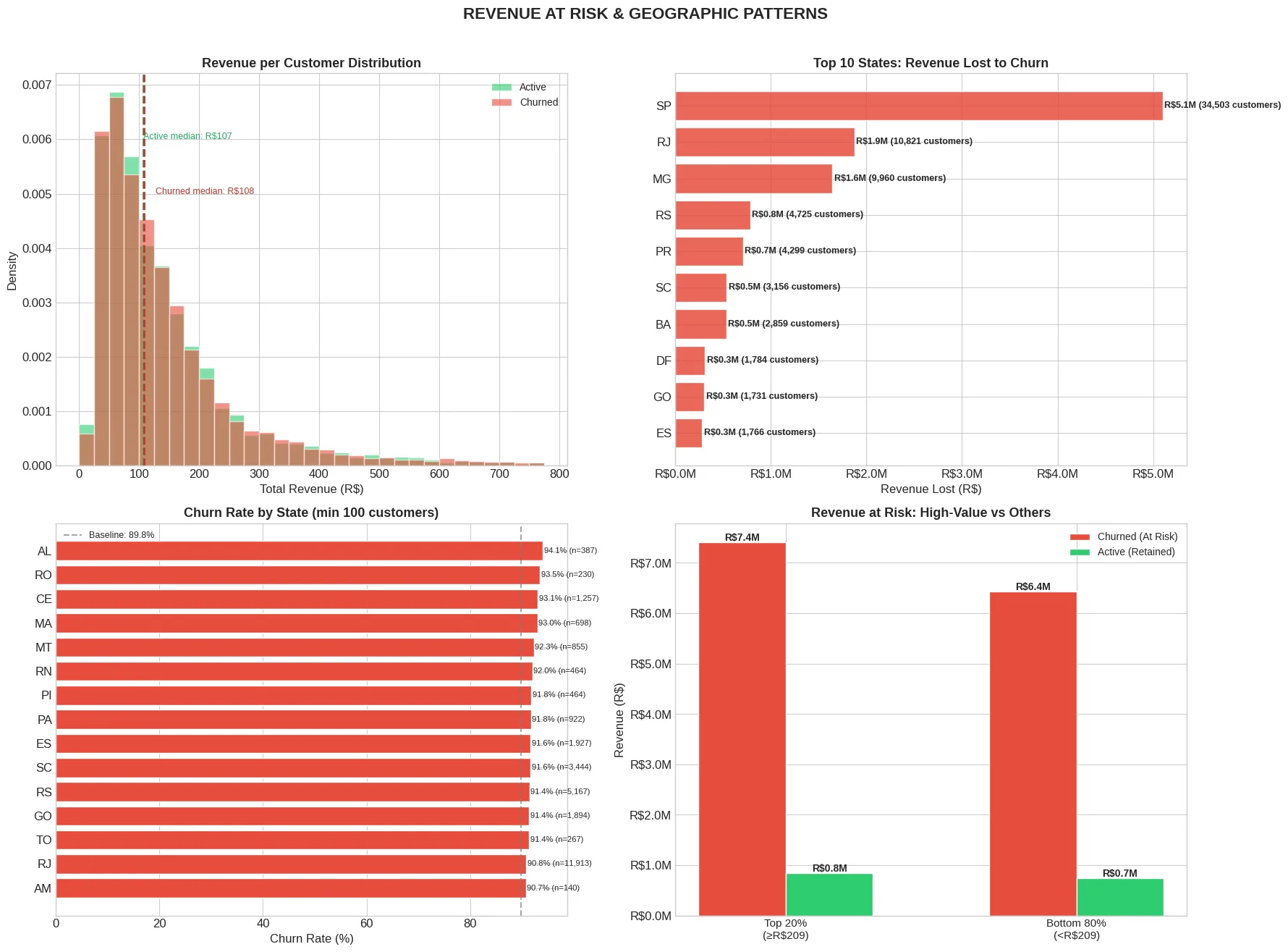 Revenue per customer for active and churned customers, the ten states with the most revenue lost to churn, churn rate by state, and revenue at risk for high-value versus other customers.