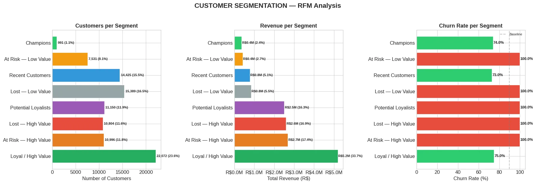 Customers, revenue and churn rate for each of eight RFM segments, from Champions to Loyal / High Value.