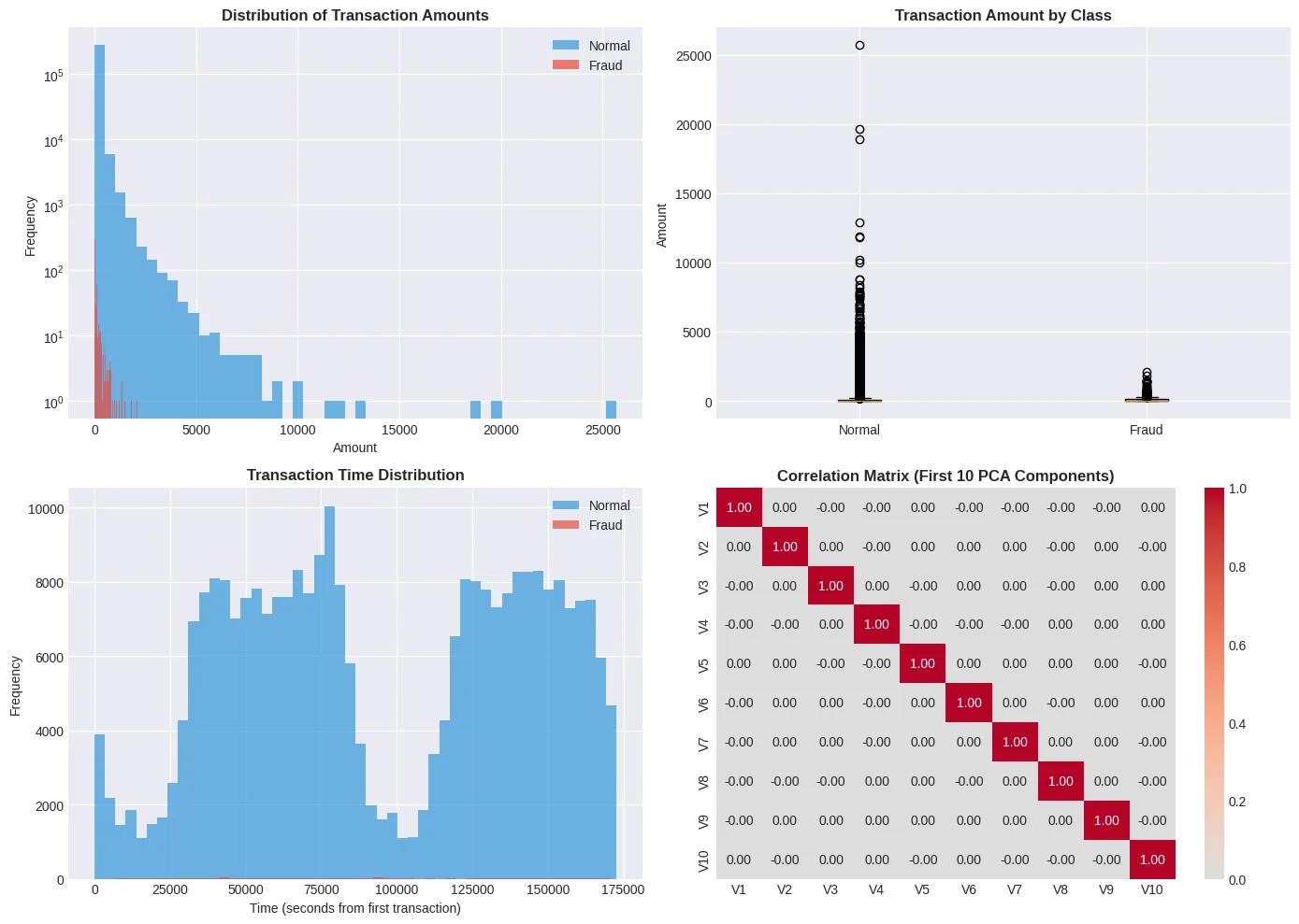 Transaction amount distributions and box plots by class, transaction time distribution, and correlations of the first ten PCA components.