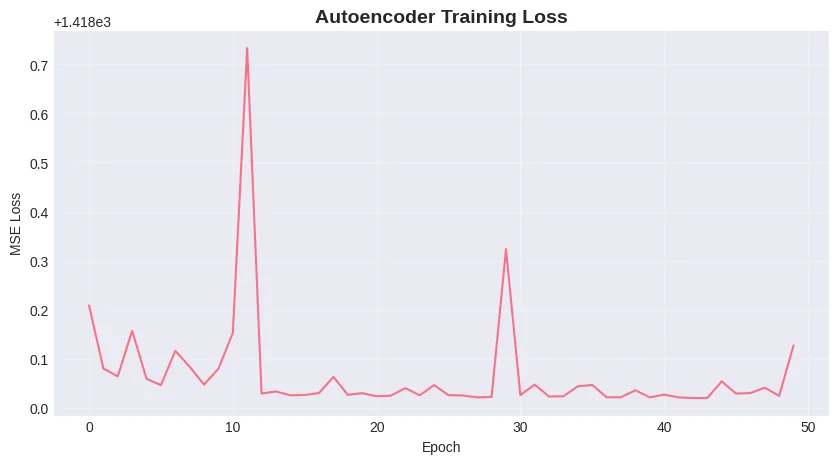 Autoencoder training loss over epochs.