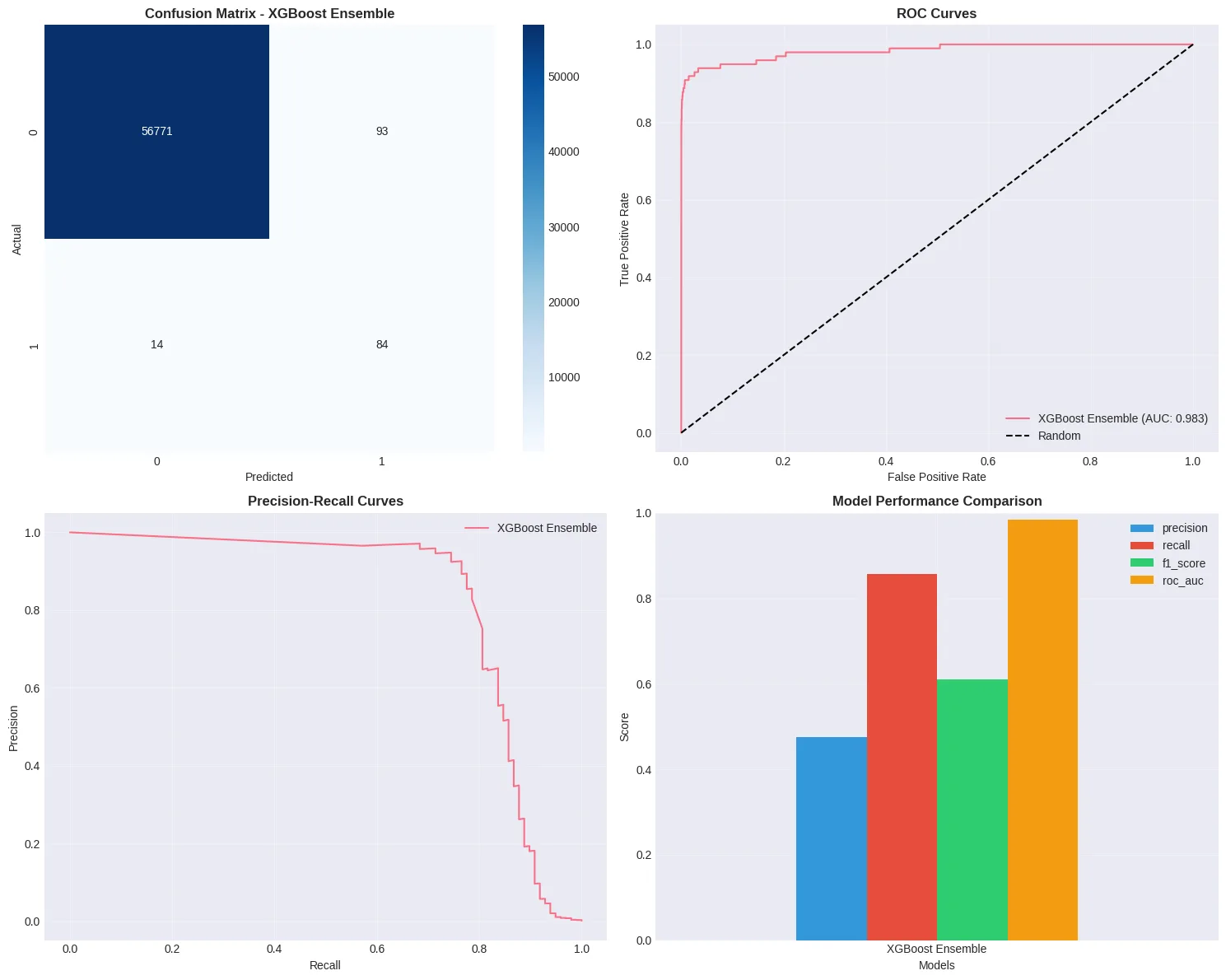 Confusion matrix (56,771 true negatives, 93 false positives, 14 false negatives, 84 true positives), ROC curve with AUC 0.983, precision-recall curve and a metric comparison for the XGBoost ensemble.