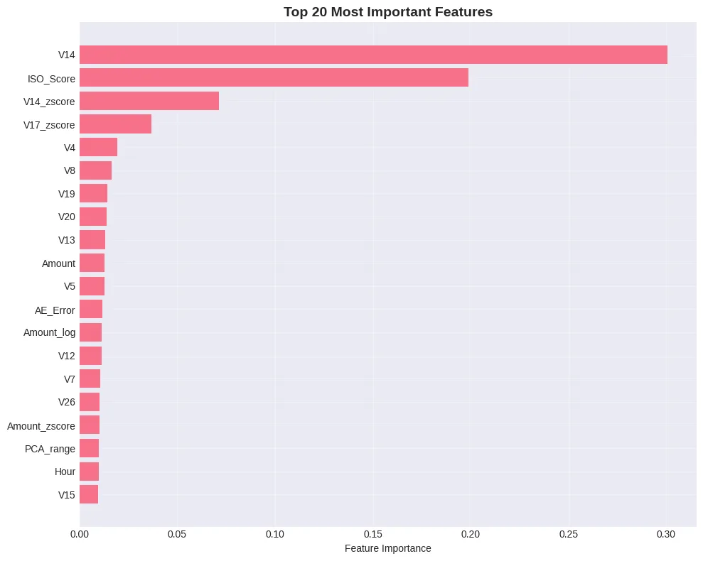 Top 20 features by importance in the final XGBoost model; the Isolation Forest score ranks second, behind V14.