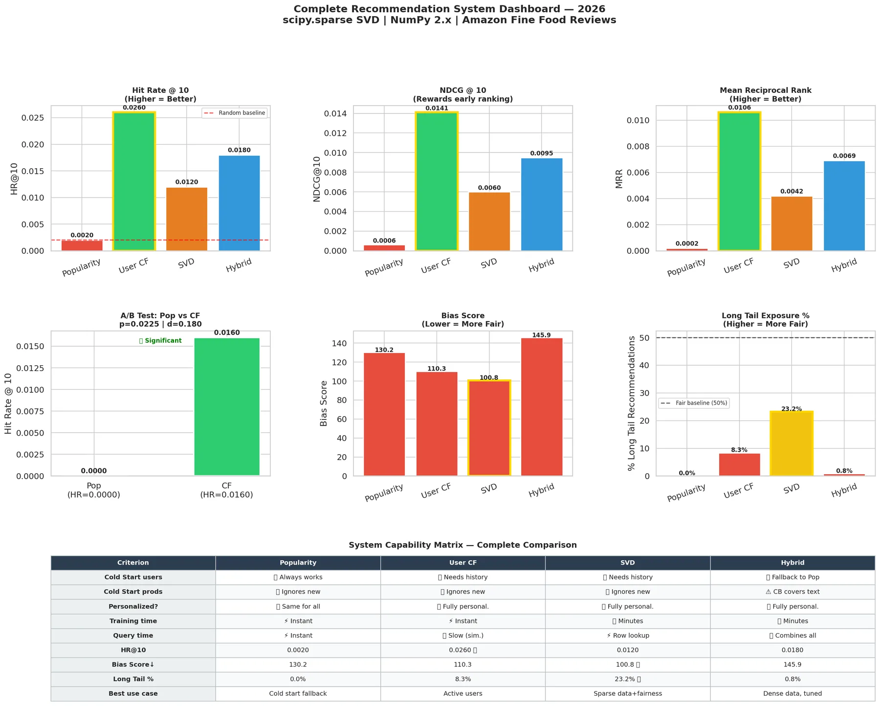 Dashboard comparing four recommenders on HR@10, NDCG@10 and MRR, an A/B test of popularity versus user-based CF (p = 0.0225, d = 0.180), bias score, long-tail exposure and a capability matrix.