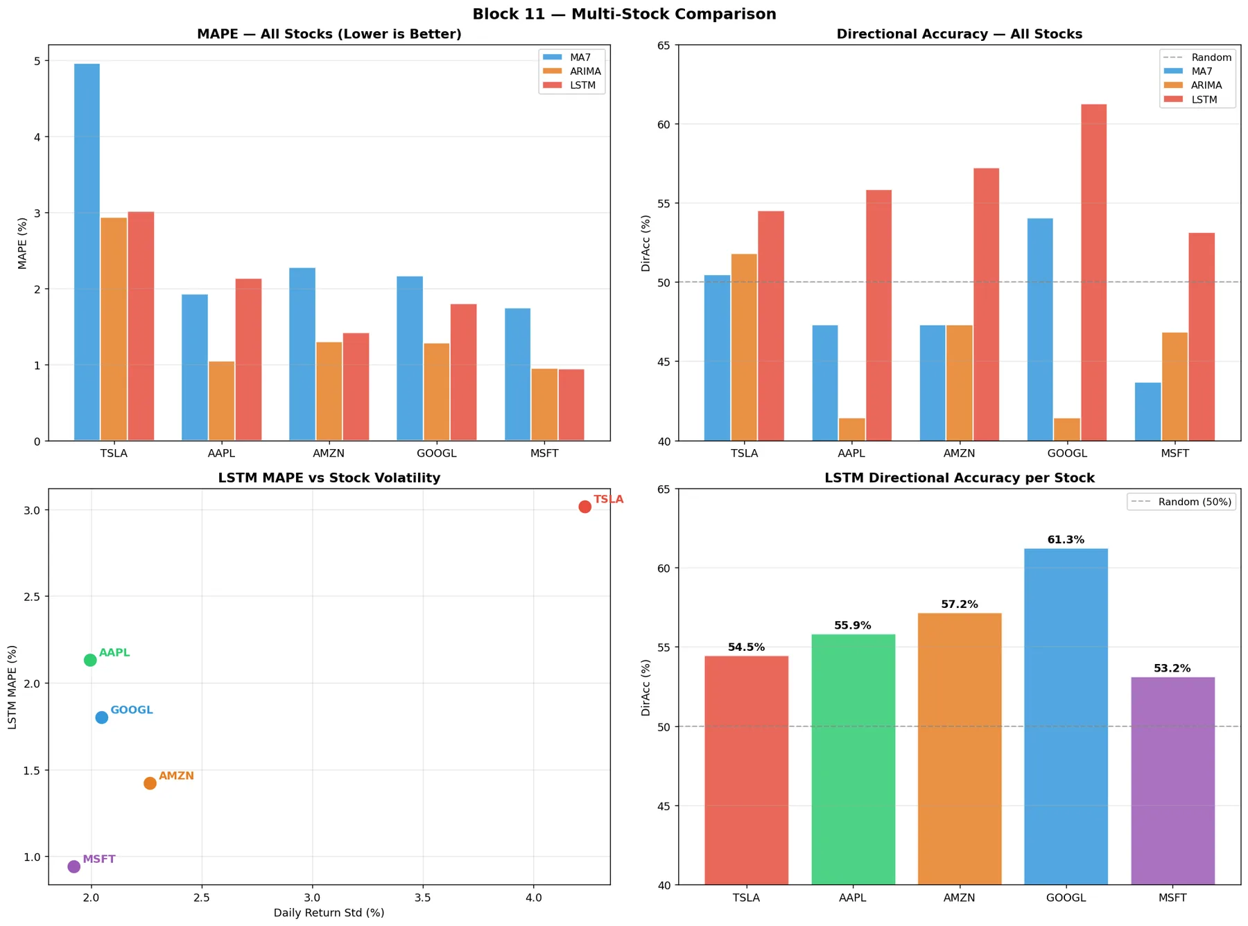 MAPE and directional accuracy for the moving average, ARIMA and LSTM on each of five stocks, LSTM error versus volatility, and LSTM directional accuracy per stock against a 50% random line.