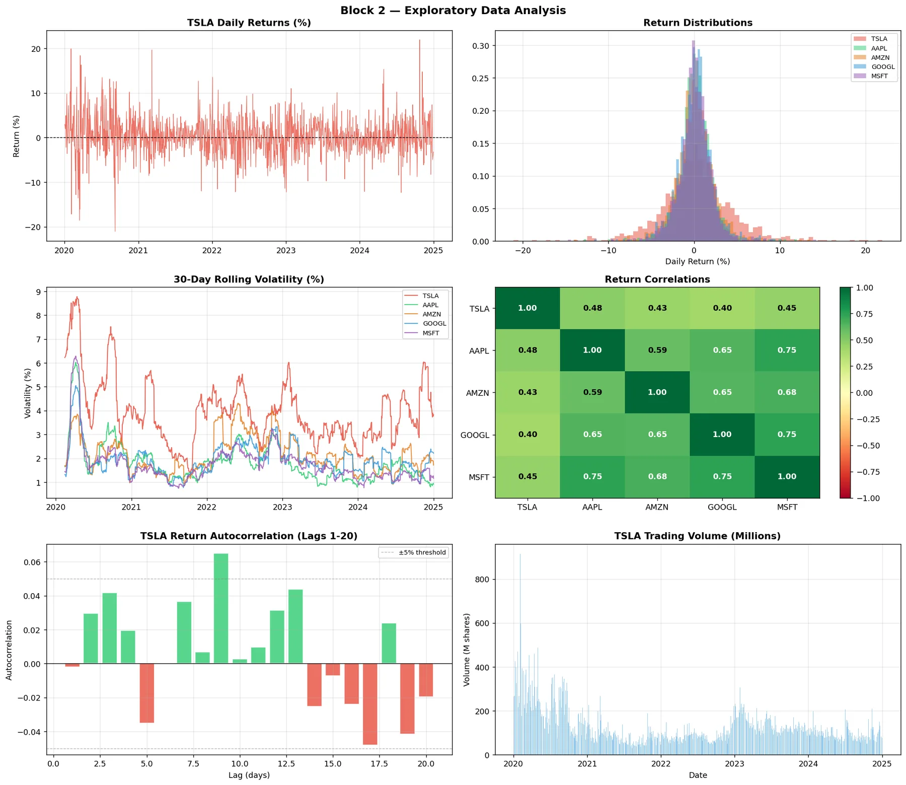 Exploratory analysis: Tesla daily returns, return distributions for five stocks, 30-day rolling volatility, return correlations, Tesla return autocorrelation and trading volume.