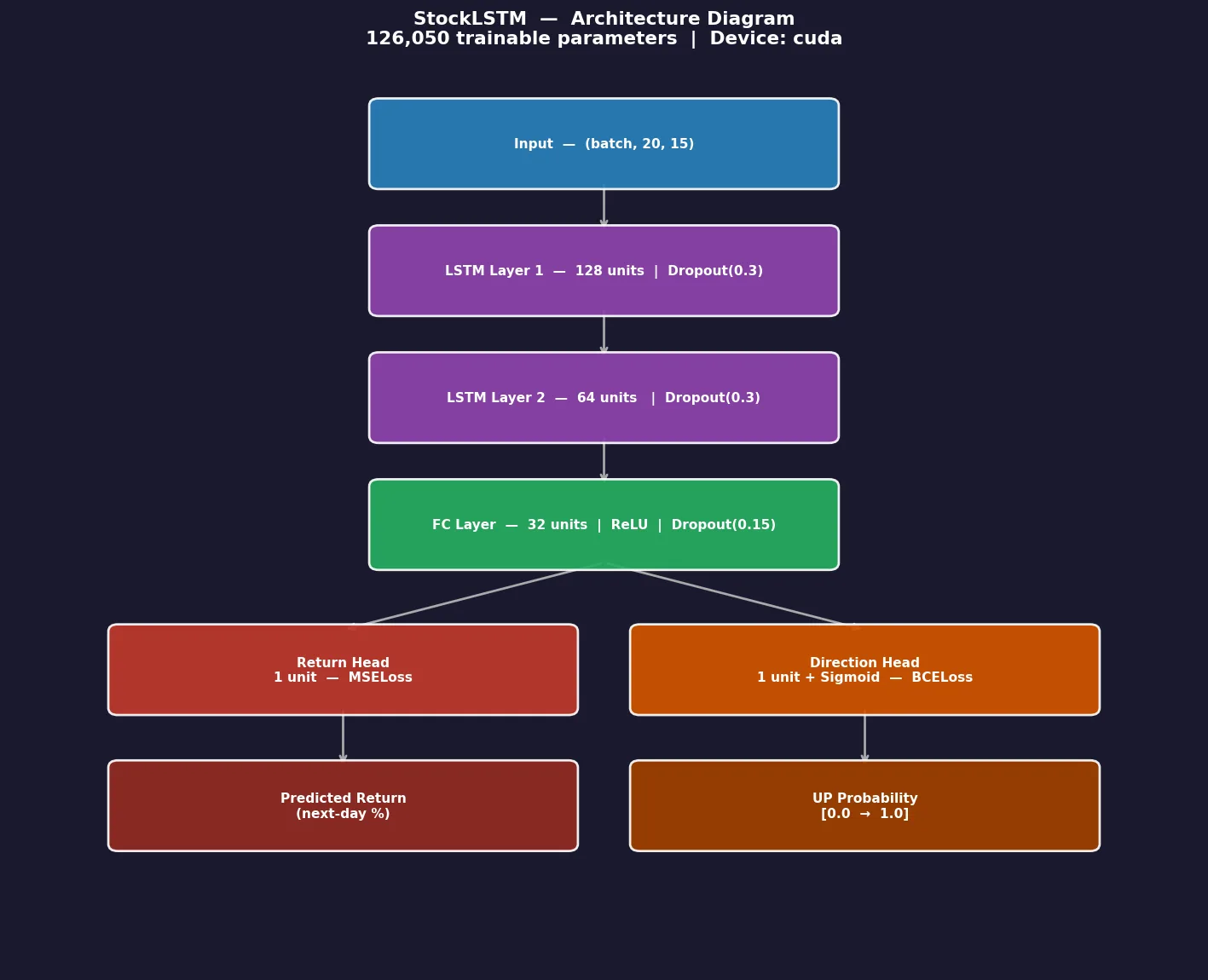 StockLSTM architecture: a 20-day by 15-feature input, LSTM layers of 128 and 64 units, a 32-unit dense layer, and separate return and direction heads; 126,050 trainable parameters.