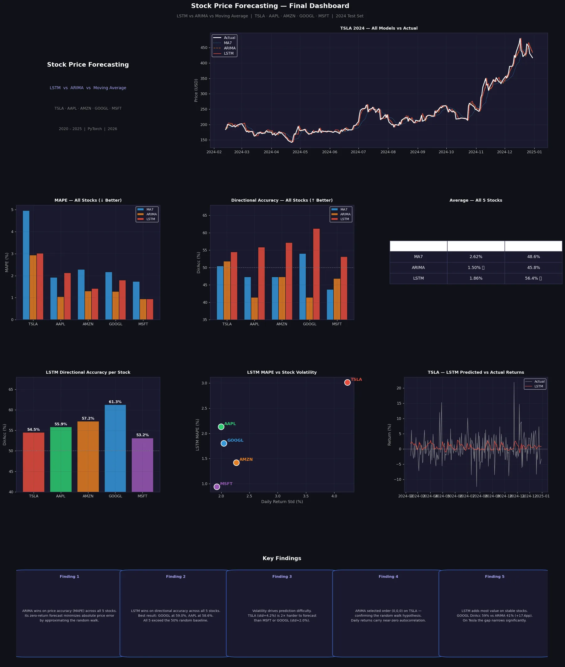 Final dashboard: Tesla 2024 forecasts against actual prices, MAPE and directional accuracy for each model and stock, LSTM accuracy per stock, LSTM error versus volatility, and key findings.